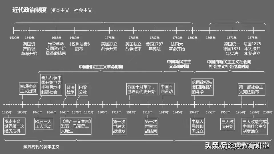 近代政治制度.JPG