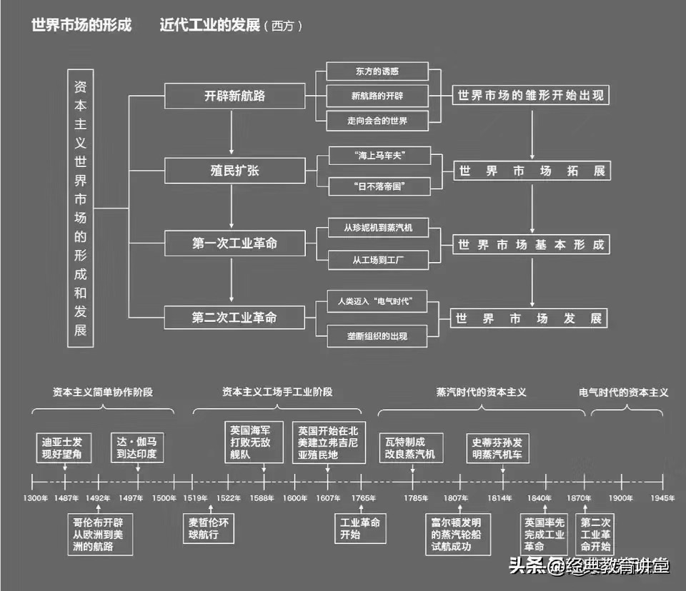 世界市场都形成，西方近代工业的发展.JPG