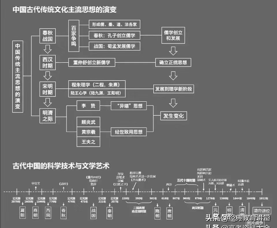 中国古代传统文化主流思想都演变.JPG